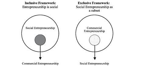Inclusive And Exclusive Frameworks For Social And Commercial