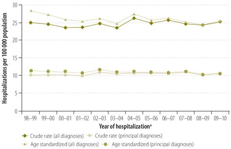 Annual Crude And Age Standardized Hospitalization Rates For Herpes