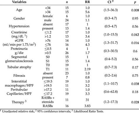 Coxs Univariable Analysis Of Prognostic Variables In 30 Igan Patients