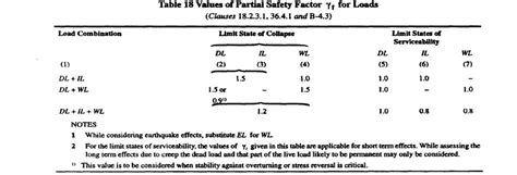 Why Partial Factor Of Safety Of Concrete S Greater Than That Of Steel