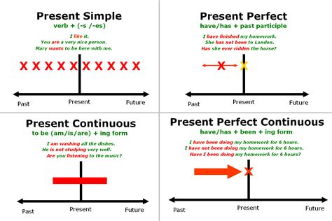 Present Tenses