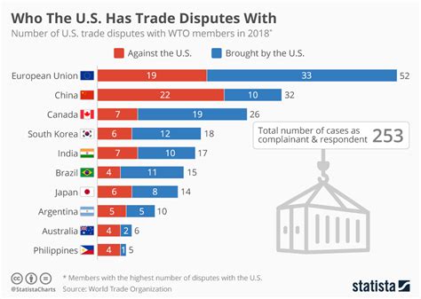 Chart Who The Us Has Trade Disputes With Statista