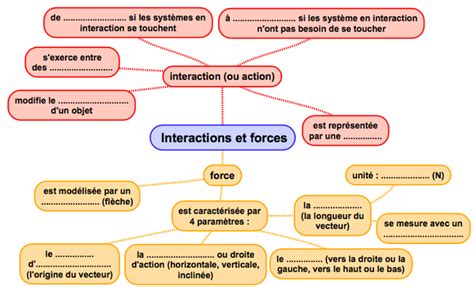 Chapitre Interactions Et Forces Site De Physiqueraspail