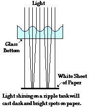 Level projector (check water level) and focus projector. Reflection, Refraction, and Diffraction - Learner Articles