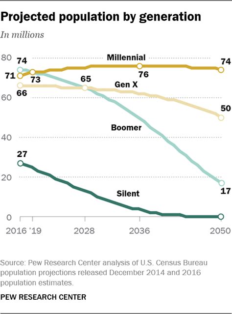 How Millennials Compare With Prior Generations Pew Research Center In 2021 Social Science