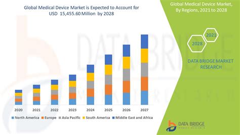 Medical Devices Market Growth And Forecast 2028