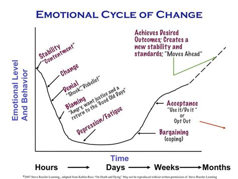 Emotional Cycle Of Change Dragged