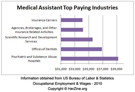 How to become a medical assistant in texas? Certified Medical Assistant Salary