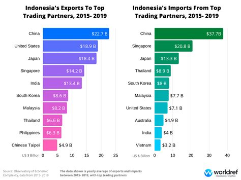 International Trade Profile Of Indonesia Worldref
