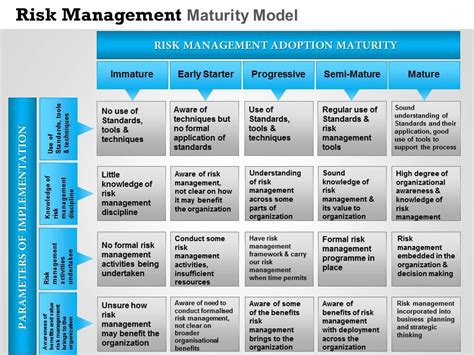 0314 Risk Management Maturity Model Powerpoint Presen