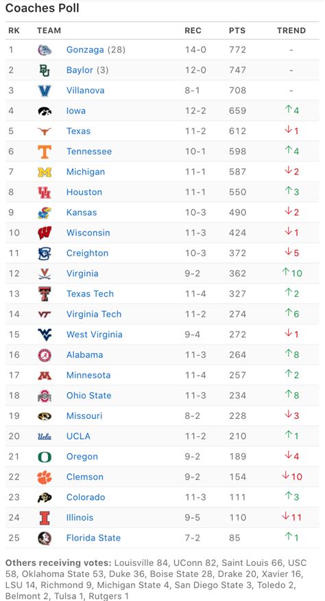 Ap College Basketball Poll Sec Rant