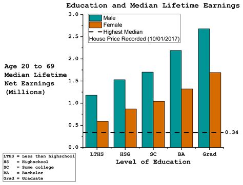 [OC] Education and Median Lifetime Earnings : r/dataisbeautiful