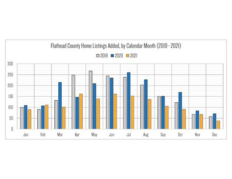 Market Trends: Flathead County Home Listings Added by Calendar Month