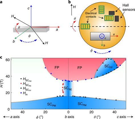Magnetic Field Induced Superconducting And Polarized Phases Of Ute2 A