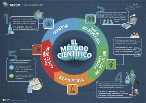 El Método Científico Para Mejorar Tu Productividad · El Canasto