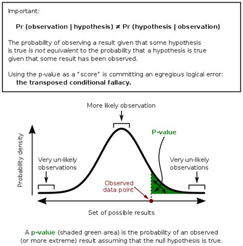 File:P-value in statistical significance testing.svg ...