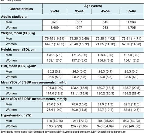 Definitely, this will minimize chances of unprecedented complication and eventualities. Table 1 from Blood pressure percentiles by age and body ...