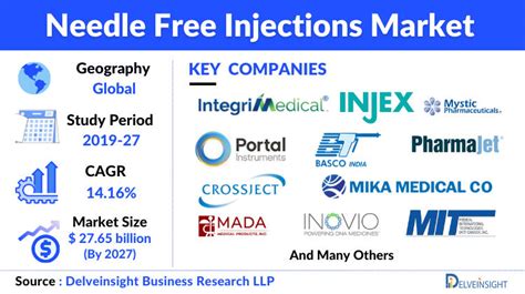 Needle Free Injections Market Share And Growth Analysis
