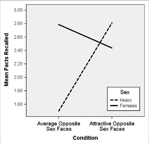 Study 1 Interaction Between Participant Sex And Prime Condition