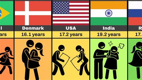 Comparison Average Age To Lose Virginity From Different Countries Youtube