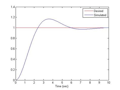 All the valid (note expired) elemental po. MATLAB based PID controller - File Exchange - MATLAB Central