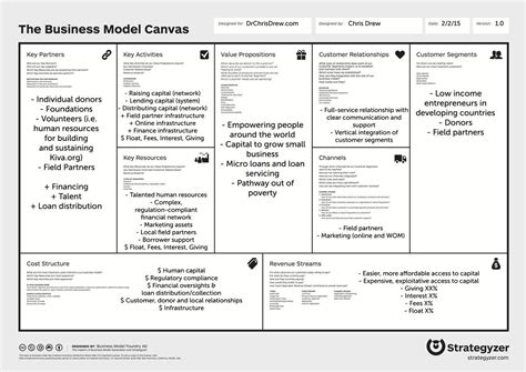 Business Model Canvas Customer Relationships De Model