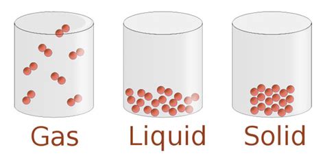 Consult an encyclopedia for details.matter is categorized as a solid, liquid, or gas and the three major properties are the size. States of Matter: (Information + Facts) - Science4Fun
