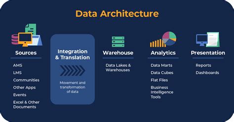 But We Have The Data The Importance Of Data Architecture Cimatri
