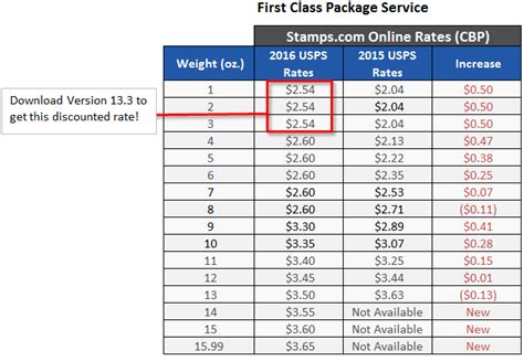 Maybe you would like to learn more about one of these? First Class Package Service: Summary of 2016 USPS Rate ...