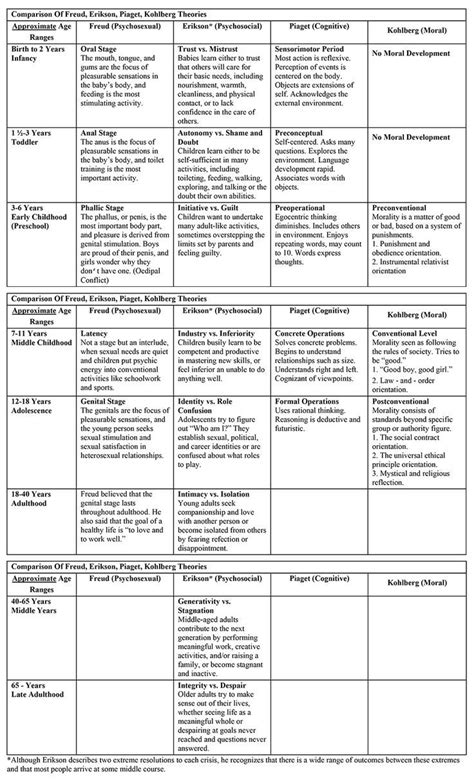 Counseling is a generic term for any of professional counseling that treats dysfunction occurring within a group of related. Image result for counseling theory cheat sheet | Social ...