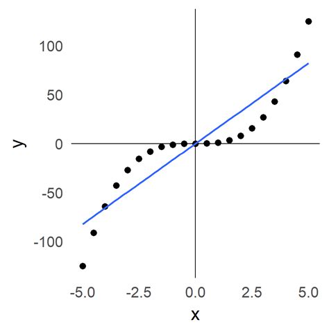 Stretching The Axes Visualizing Non Linear Linear Regression Science