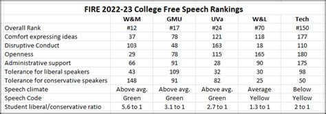 Va Colleges Fare Pretty Well In Free Speech Rankings The Jefferson