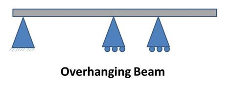 Different Types Of Beams Engineering Discoveries