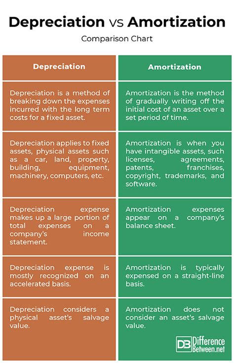 Difference Between Depreciation And Amortization Difference Between
