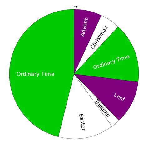 Romancatholicliturgicalseasonspiechart The Just Measure