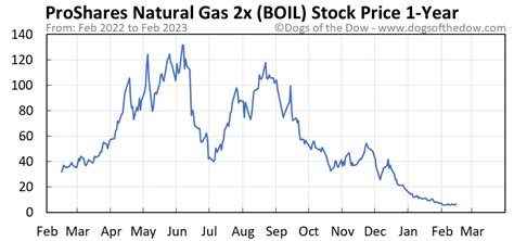 Boil Stock Price Today Plus 7 Insightful Charts Dogs Of The Dow