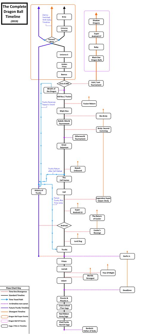 This is the main timeline (called the real story's history or the true timeline) in which the dragon ball series takes place and ultimately leads to dragon ball super, the end of dragon ball z and dragon ball gt. The complete DragonBall Timeline(s) including Films : dbz