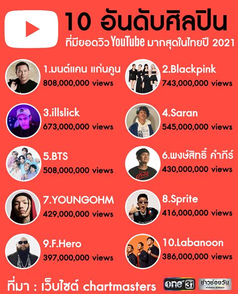 10 อันดับศิลปินที่มียอดวิว Youtube มากสุดในไทยปี 2021 Pantip