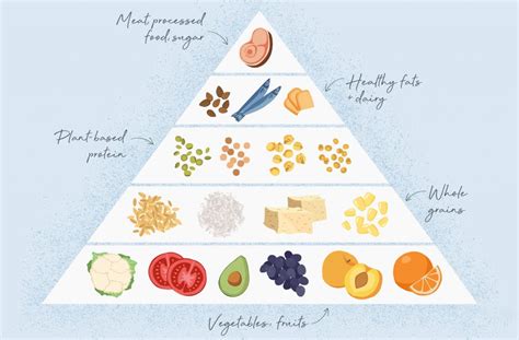 The triangular shape shows you where to focus when selecting healthy foods. This plant-based food pyramid will help you build the ...