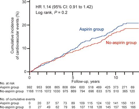 Low Dose Aspirin For Primary Prevention Of Cardiovascular Events In