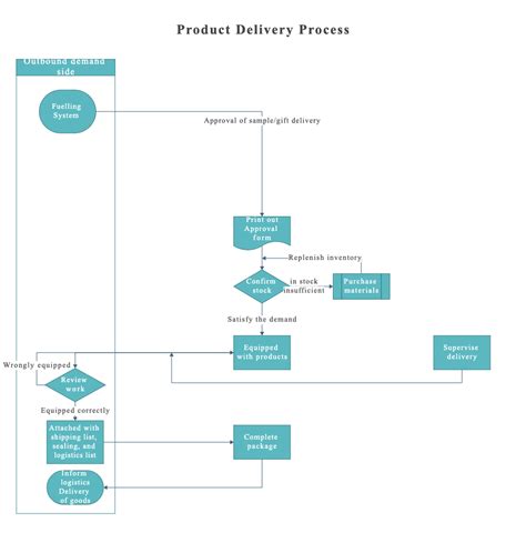 Product Delivery Process Flowchart Edrawmax Templates The Best Porn Website