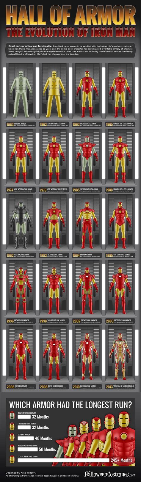 Hall Of Armor The Evolution Of Iron Man Infographic Marvel Iron