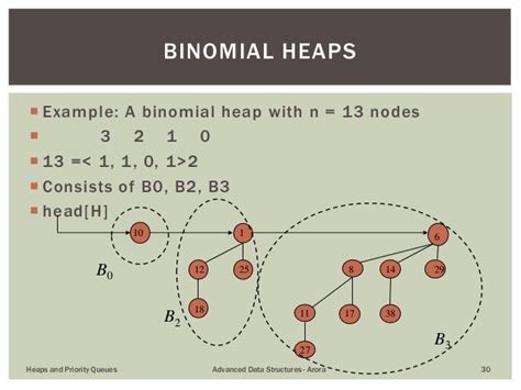 Binomial Heaps And Fibonacci Heaps