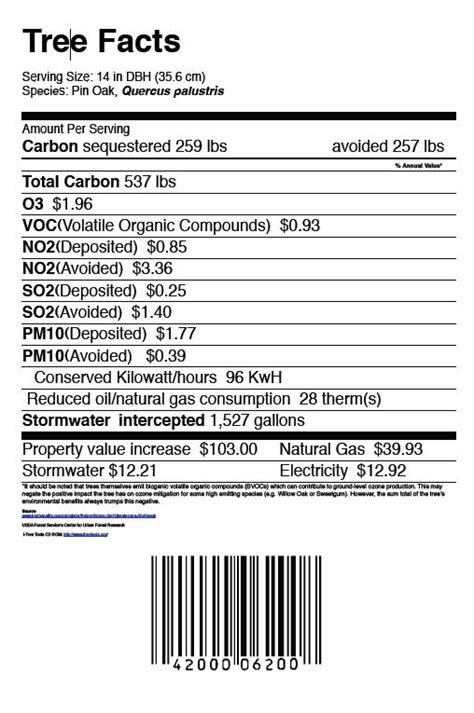 And print on our blank nutrition labels. Urban Natural Resources Institute » Tree 'Nutrition ...