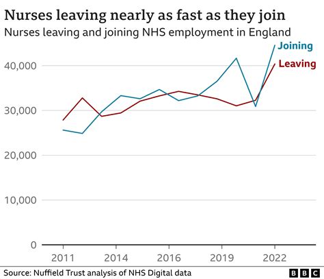Record number of nurses quitting the NHS