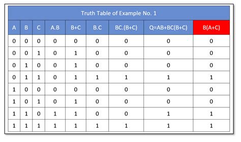 Boolean Truth Tables Explained Elcho Table