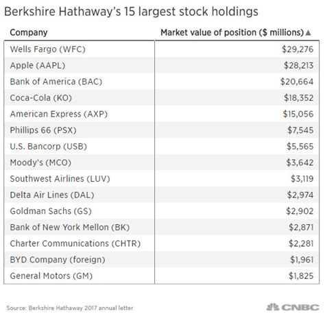 Actual assets under management (aum) is this value plus cash (which is not. 'Sticky' iPhone caused Warren Buffett's Berkshire Hathaway ...