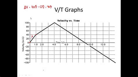 Vt Graph Practice Velocity Vs Time Graphs For Physics Youtube