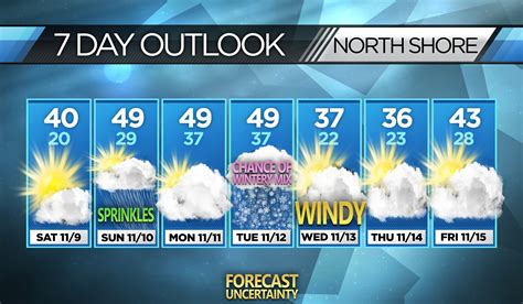7 Day Forecast North Shore Weather Service