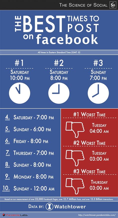 Times Of Day For Pages To Post On Facebook Iframe Apps